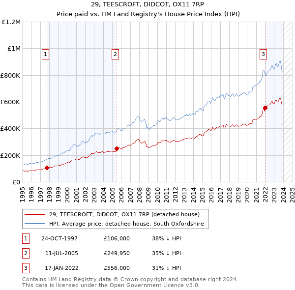 29, TEESCROFT, DIDCOT, OX11 7RP: Price paid vs HM Land Registry's House Price Index