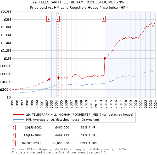 29, TELEGRAPH HILL, HIGHAM, ROCHESTER, ME3 7NW: Price paid vs HM Land Registry's House Price Index