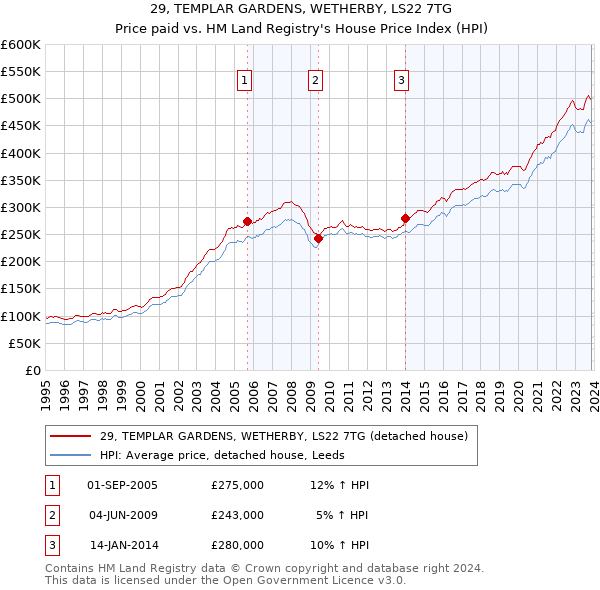 29, TEMPLAR GARDENS, WETHERBY, LS22 7TG: Price paid vs HM Land Registry's House Price Index