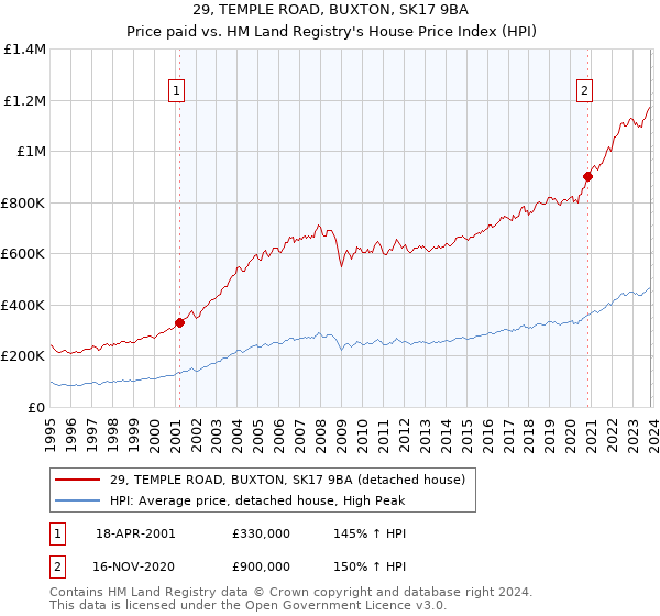 29, TEMPLE ROAD, BUXTON, SK17 9BA: Price paid vs HM Land Registry's House Price Index