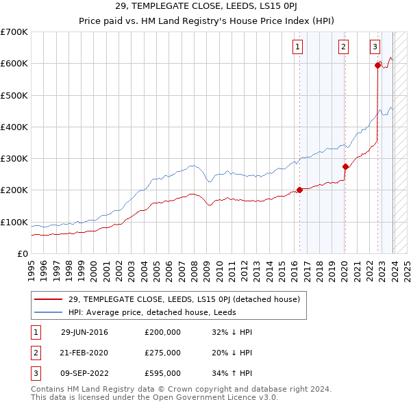 29, TEMPLEGATE CLOSE, LEEDS, LS15 0PJ: Price paid vs HM Land Registry's House Price Index