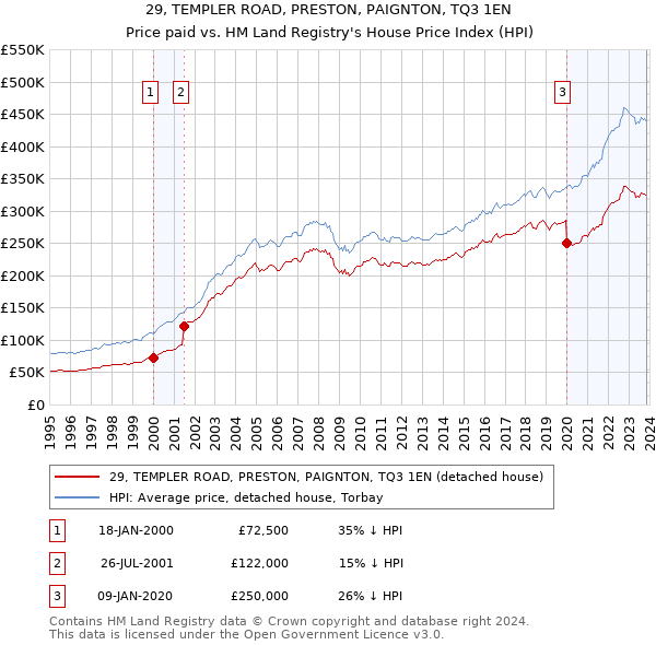 29, TEMPLER ROAD, PRESTON, PAIGNTON, TQ3 1EN: Price paid vs HM Land Registry's House Price Index