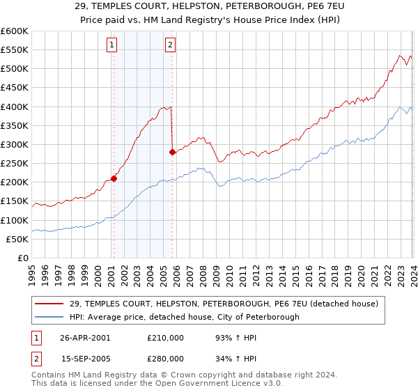 29, TEMPLES COURT, HELPSTON, PETERBOROUGH, PE6 7EU: Price paid vs HM Land Registry's House Price Index