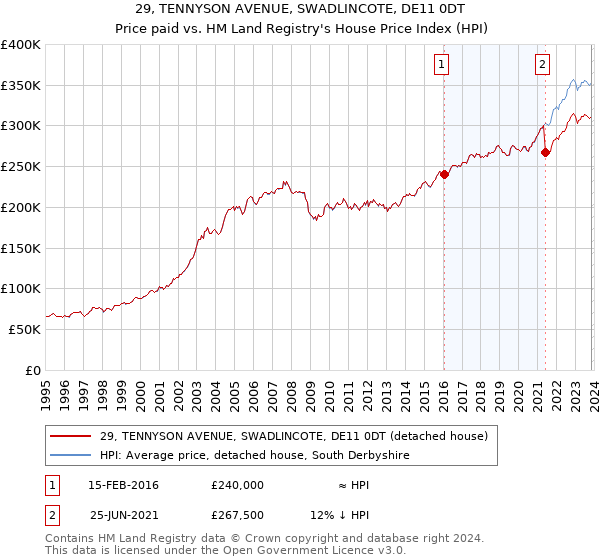 29, TENNYSON AVENUE, SWADLINCOTE, DE11 0DT: Price paid vs HM Land Registry's House Price Index