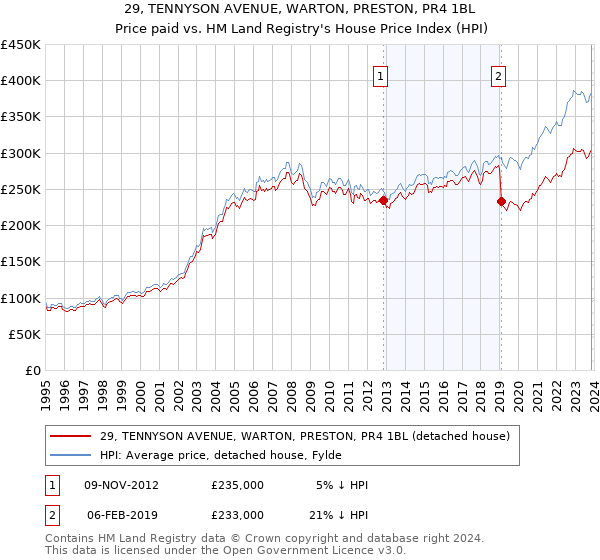 29, TENNYSON AVENUE, WARTON, PRESTON, PR4 1BL: Price paid vs HM Land Registry's House Price Index