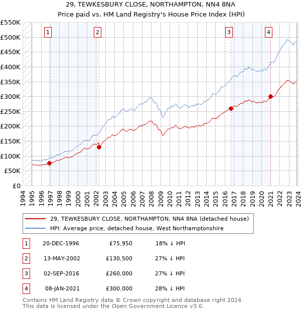 29, TEWKESBURY CLOSE, NORTHAMPTON, NN4 8NA: Price paid vs HM Land Registry's House Price Index