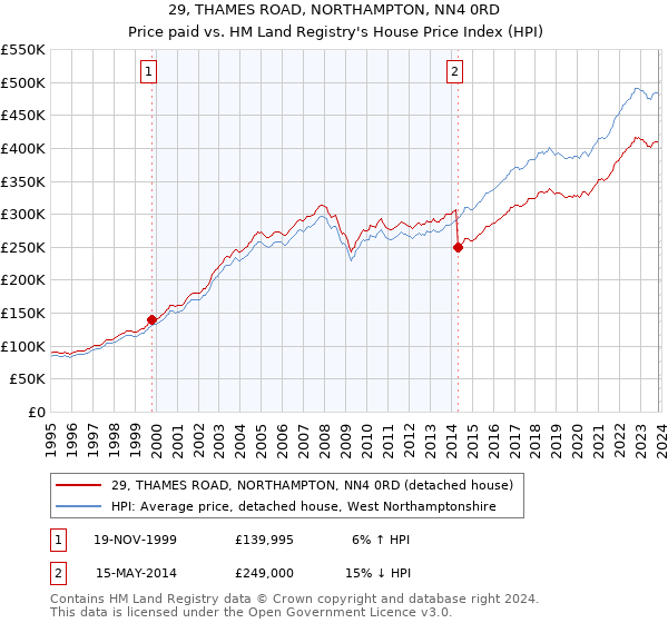 29, THAMES ROAD, NORTHAMPTON, NN4 0RD: Price paid vs HM Land Registry's House Price Index