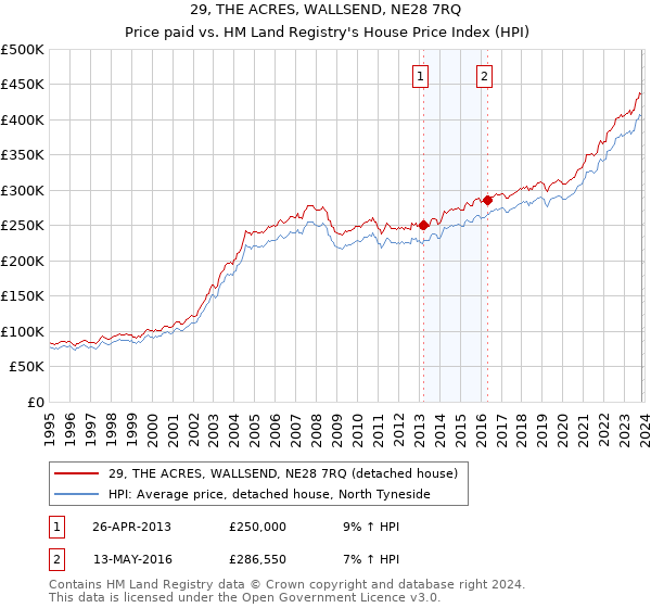 29, THE ACRES, WALLSEND, NE28 7RQ: Price paid vs HM Land Registry's House Price Index