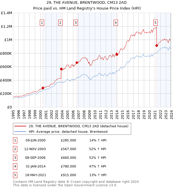 29, THE AVENUE, BRENTWOOD, CM13 2AD: Price paid vs HM Land Registry's House Price Index
