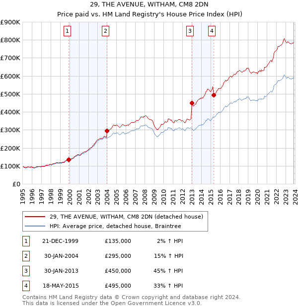 29, THE AVENUE, WITHAM, CM8 2DN: Price paid vs HM Land Registry's House Price Index