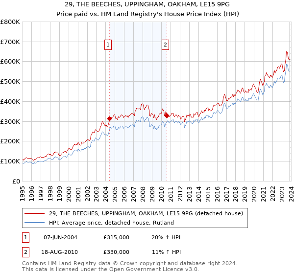 29, THE BEECHES, UPPINGHAM, OAKHAM, LE15 9PG: Price paid vs HM Land Registry's House Price Index