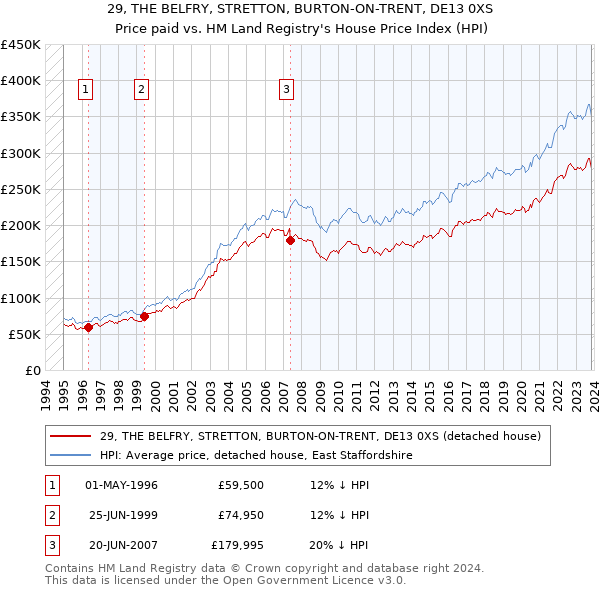 29, THE BELFRY, STRETTON, BURTON-ON-TRENT, DE13 0XS: Price paid vs HM Land Registry's House Price Index