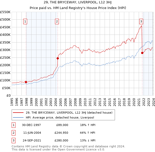 29, THE BRYCEWAY, LIVERPOOL, L12 3HJ: Price paid vs HM Land Registry's House Price Index