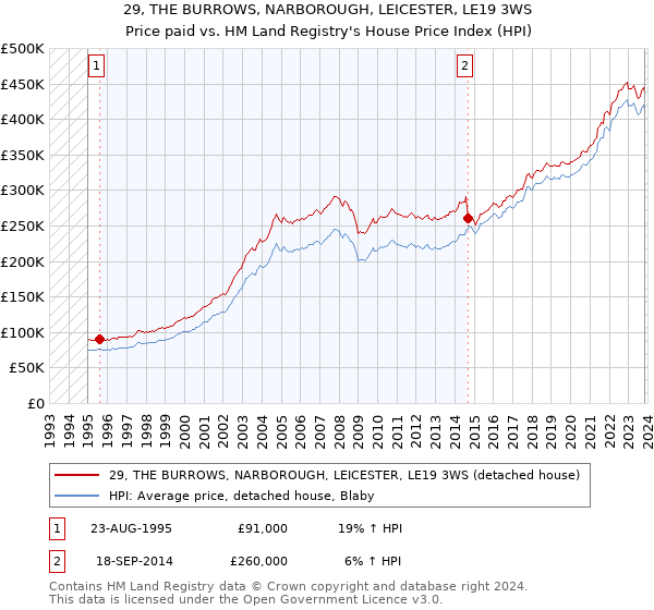 29, THE BURROWS, NARBOROUGH, LEICESTER, LE19 3WS: Price paid vs HM Land Registry's House Price Index