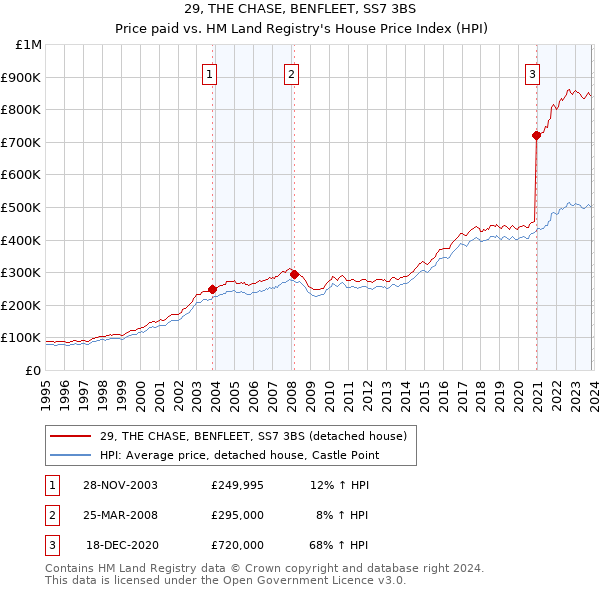 29, THE CHASE, BENFLEET, SS7 3BS: Price paid vs HM Land Registry's House Price Index