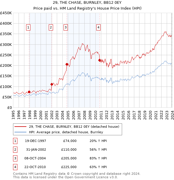 29, THE CHASE, BURNLEY, BB12 0EY: Price paid vs HM Land Registry's House Price Index