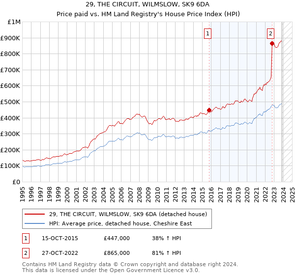 29, THE CIRCUIT, WILMSLOW, SK9 6DA: Price paid vs HM Land Registry's House Price Index