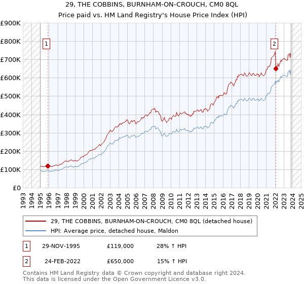 29, THE COBBINS, BURNHAM-ON-CROUCH, CM0 8QL: Price paid vs HM Land Registry's House Price Index