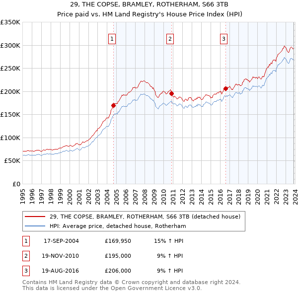 29, THE COPSE, BRAMLEY, ROTHERHAM, S66 3TB: Price paid vs HM Land Registry's House Price Index