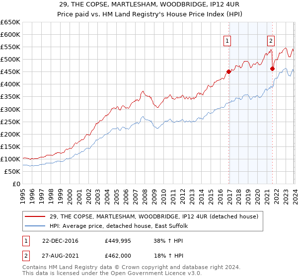 29, THE COPSE, MARTLESHAM, WOODBRIDGE, IP12 4UR: Price paid vs HM Land Registry's House Price Index