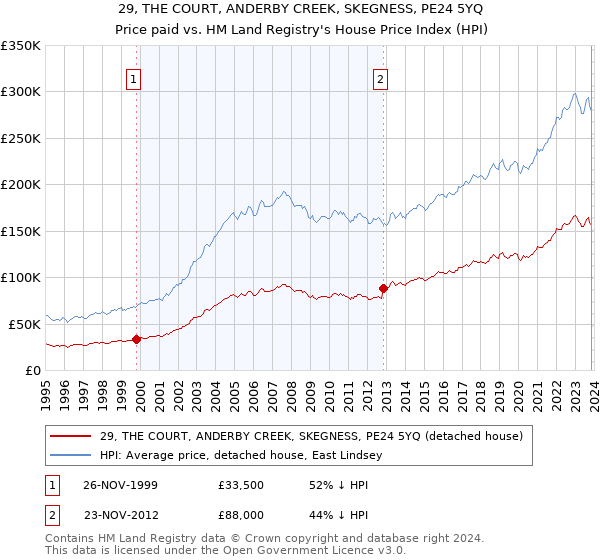 29, THE COURT, ANDERBY CREEK, SKEGNESS, PE24 5YQ: Price paid vs HM Land Registry's House Price Index
