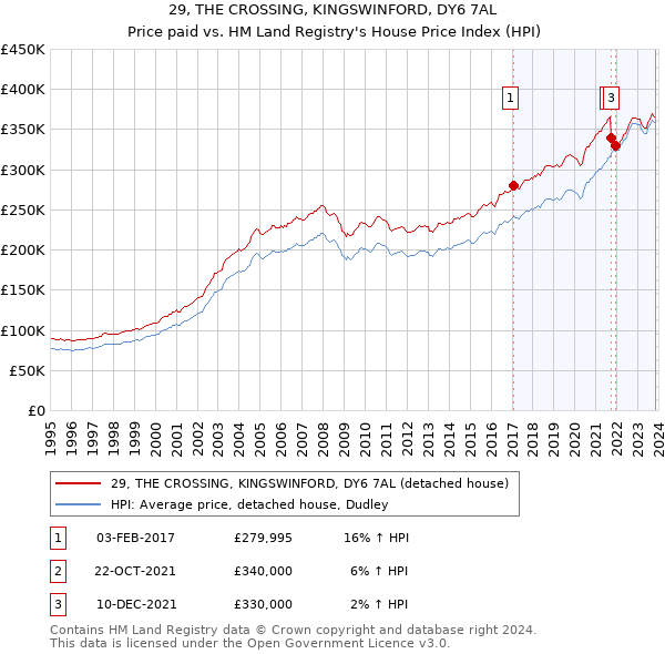 29, THE CROSSING, KINGSWINFORD, DY6 7AL: Price paid vs HM Land Registry's House Price Index