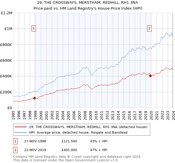 29, THE CROSSWAYS, MERSTHAM, REDHILL, RH1 3NA: Price paid vs HM Land Registry's House Price Index