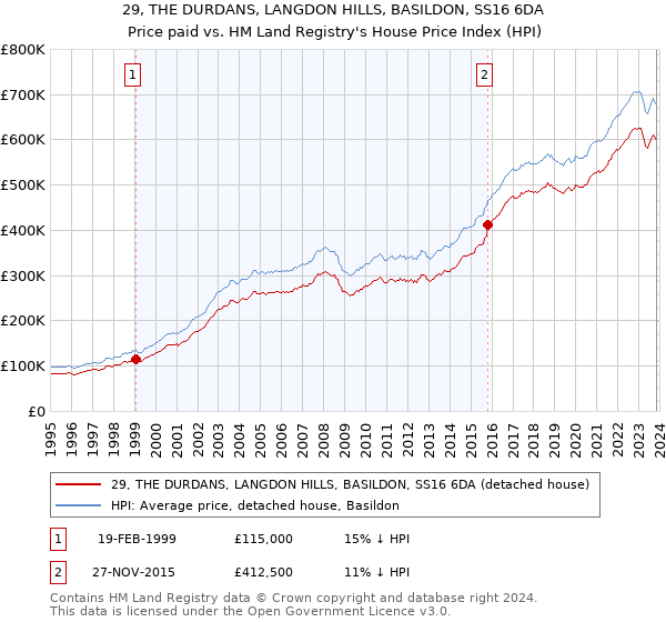 29, THE DURDANS, LANGDON HILLS, BASILDON, SS16 6DA: Price paid vs HM Land Registry's House Price Index