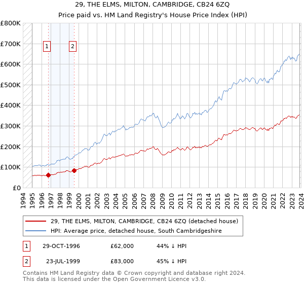 29, THE ELMS, MILTON, CAMBRIDGE, CB24 6ZQ: Price paid vs HM Land Registry's House Price Index