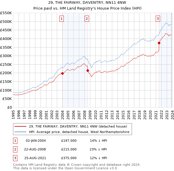 29, THE FAIRWAY, DAVENTRY, NN11 4NW: Price paid vs HM Land Registry's House Price Index