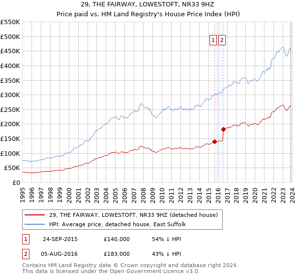 29, THE FAIRWAY, LOWESTOFT, NR33 9HZ: Price paid vs HM Land Registry's House Price Index
