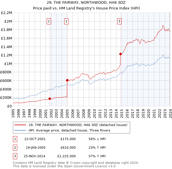 29, THE FAIRWAY, NORTHWOOD, HA6 3DZ: Price paid vs HM Land Registry's House Price Index