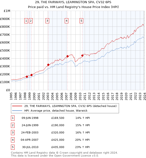 29, THE FAIRWAYS, LEAMINGTON SPA, CV32 6PS: Price paid vs HM Land Registry's House Price Index