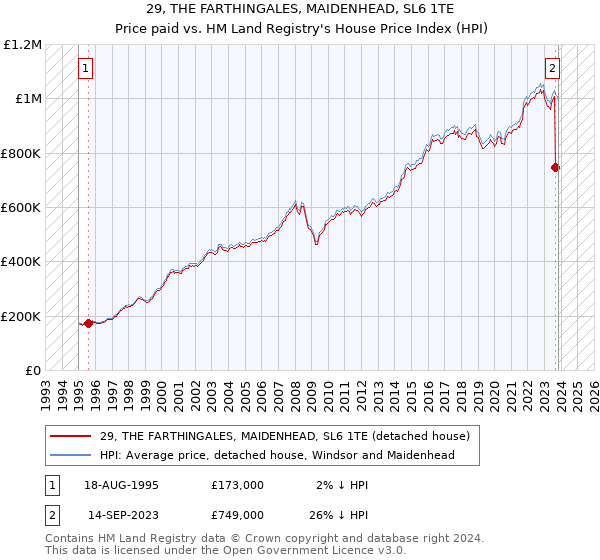29, THE FARTHINGALES, MAIDENHEAD, SL6 1TE: Price paid vs HM Land Registry's House Price Index