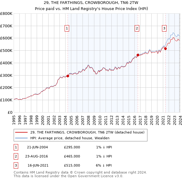 29, THE FARTHINGS, CROWBOROUGH, TN6 2TW: Price paid vs HM Land Registry's House Price Index