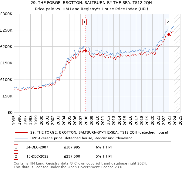 29, THE FORGE, BROTTON, SALTBURN-BY-THE-SEA, TS12 2QH: Price paid vs HM Land Registry's House Price Index