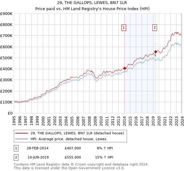 29, THE GALLOPS, LEWES, BN7 1LR: Price paid vs HM Land Registry's House Price Index