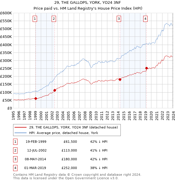 29, THE GALLOPS, YORK, YO24 3NF: Price paid vs HM Land Registry's House Price Index