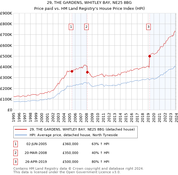 29, THE GARDENS, WHITLEY BAY, NE25 8BG: Price paid vs HM Land Registry's House Price Index
