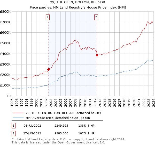 29, THE GLEN, BOLTON, BL1 5DB: Price paid vs HM Land Registry's House Price Index