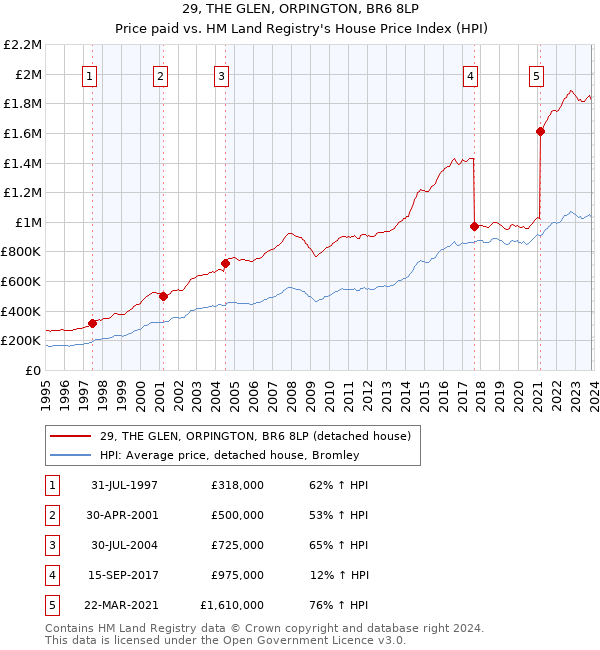 29, THE GLEN, ORPINGTON, BR6 8LP: Price paid vs HM Land Registry's House Price Index