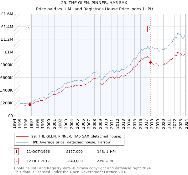 29, THE GLEN, PINNER, HA5 5AX: Price paid vs HM Land Registry's House Price Index