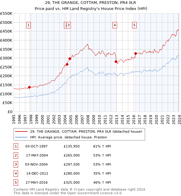 29, THE GRANGE, COTTAM, PRESTON, PR4 0LR: Price paid vs HM Land Registry's House Price Index