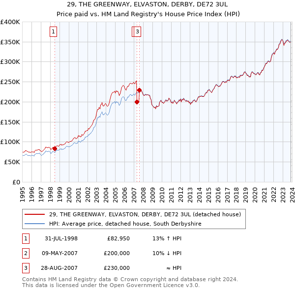 29, THE GREENWAY, ELVASTON, DERBY, DE72 3UL: Price paid vs HM Land Registry's House Price Index
