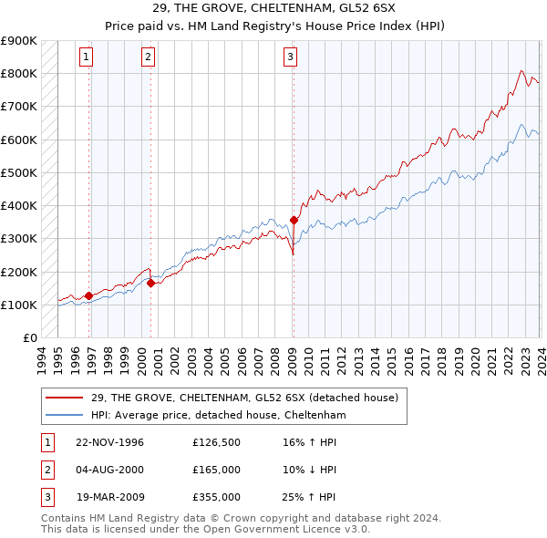29, THE GROVE, CHELTENHAM, GL52 6SX: Price paid vs HM Land Registry's House Price Index