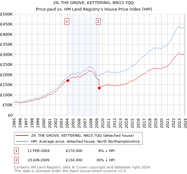 29, THE GROVE, KETTERING, NN15 7QQ: Price paid vs HM Land Registry's House Price Index