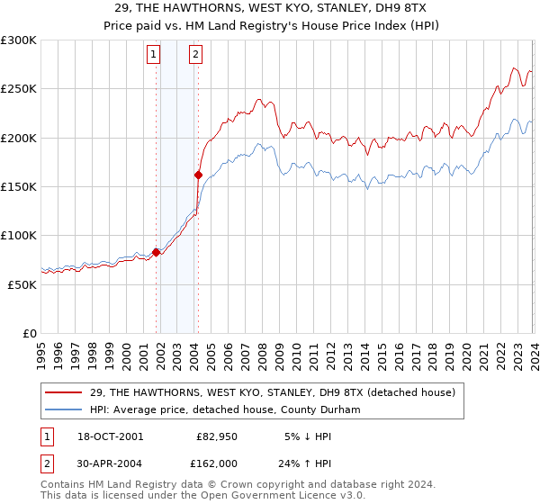 29, THE HAWTHORNS, WEST KYO, STANLEY, DH9 8TX: Price paid vs HM Land Registry's House Price Index
