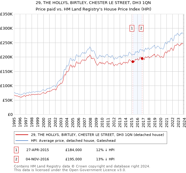 29, THE HOLLYS, BIRTLEY, CHESTER LE STREET, DH3 1QN: Price paid vs HM Land Registry's House Price Index
