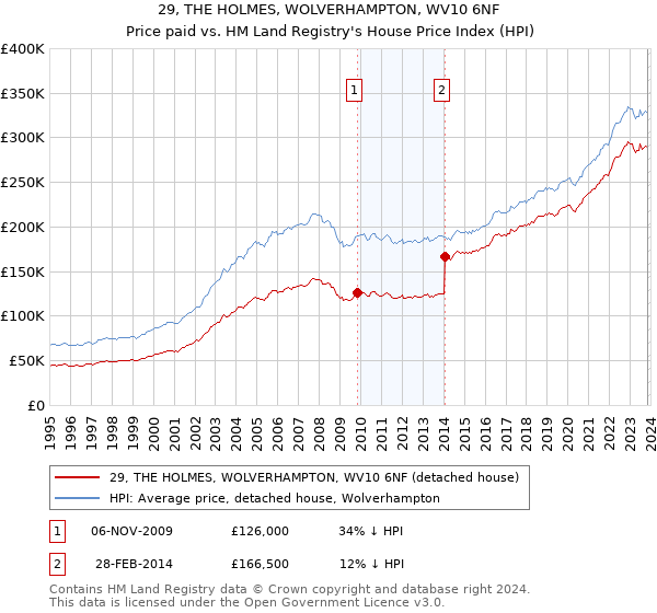 29, THE HOLMES, WOLVERHAMPTON, WV10 6NF: Price paid vs HM Land Registry's House Price Index