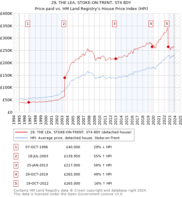 29, THE LEA, STOKE-ON-TRENT, ST4 8DY: Price paid vs HM Land Registry's House Price Index